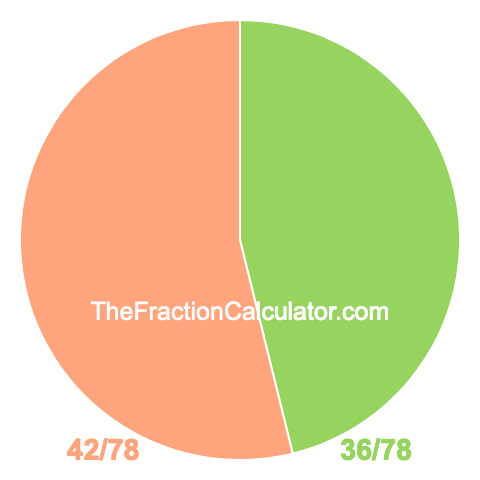 Pie chart showing 36/78