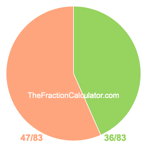 Pie chart showing 36/83