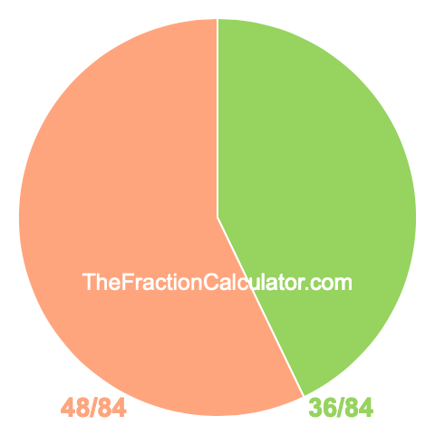 Pie chart showing 36/84