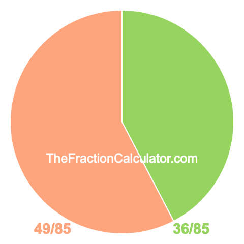 Pie chart showing 36/85