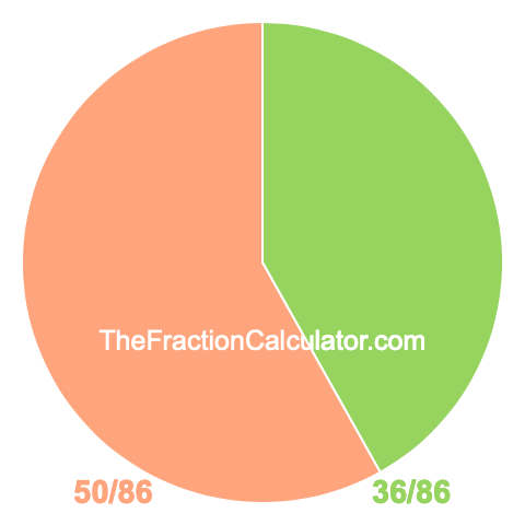 Pie chart showing 36/86