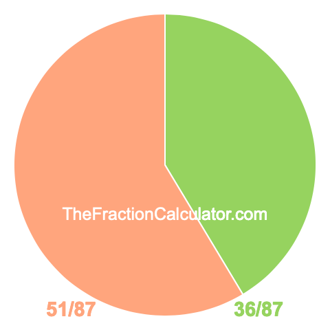 Pie chart showing 36/87