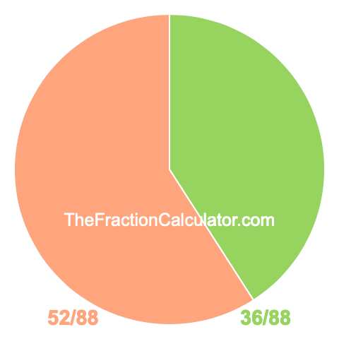 Pie chart showing 36/88