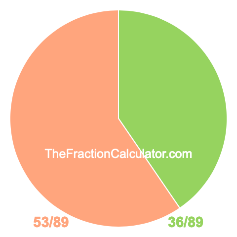 Pie chart showing 36/89