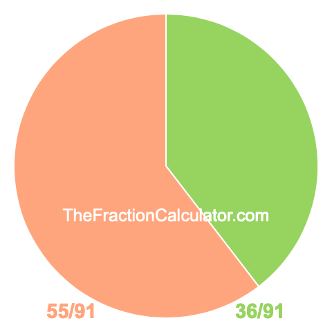 Pie chart showing 36/91