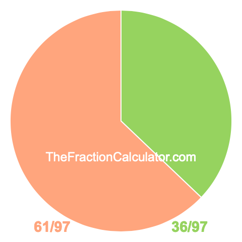 Pie chart showing 36/97