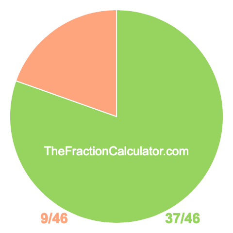 Pie chart showing 37/46