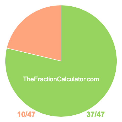 Pie chart showing 37/47