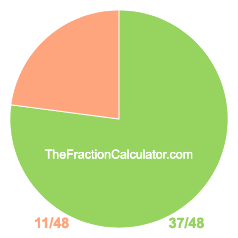 Pie chart showing 37/48