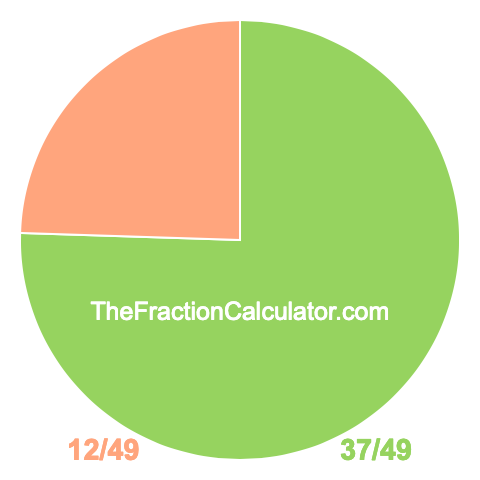 Pie chart showing 37/49