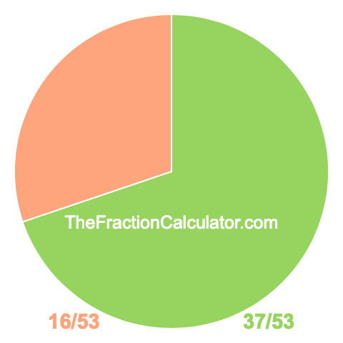 Pie chart showing 37/53