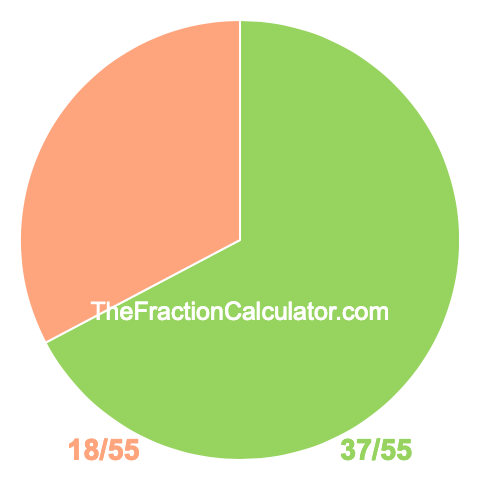 Pie chart showing 37/55