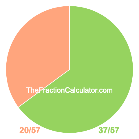 Pie chart showing 37/57