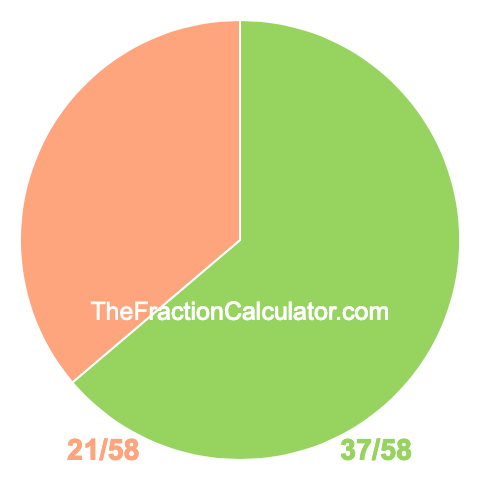 Pie chart showing 37/58