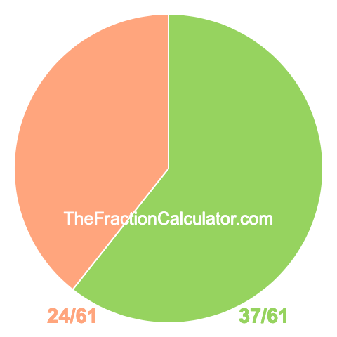 Pie chart showing 37/61