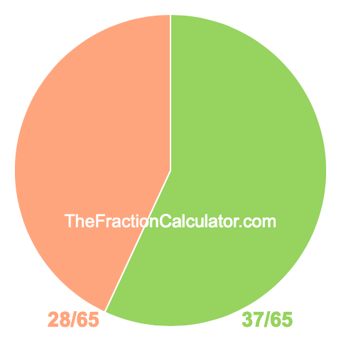 Pie chart showing 37/65