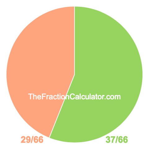 Pie chart showing 37/66