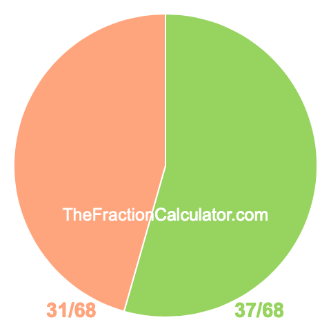 Pie chart showing 37/68