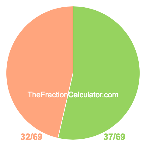 Pie chart showing 37/69