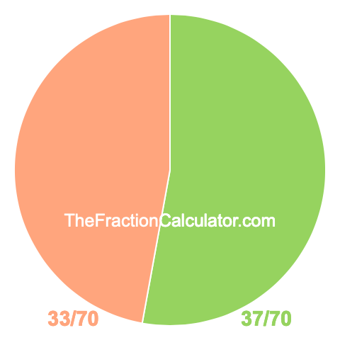 Pie chart showing 37/70