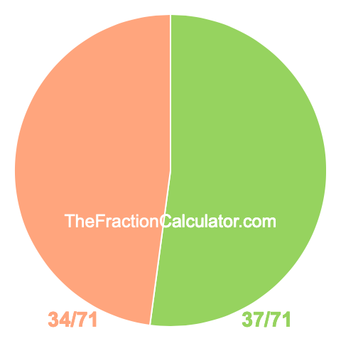 Pie chart showing 37/71