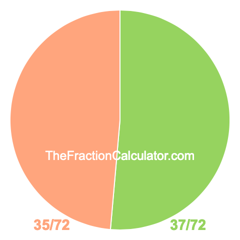 Pie chart showing 37/72