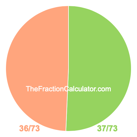 Pie chart showing 37/73