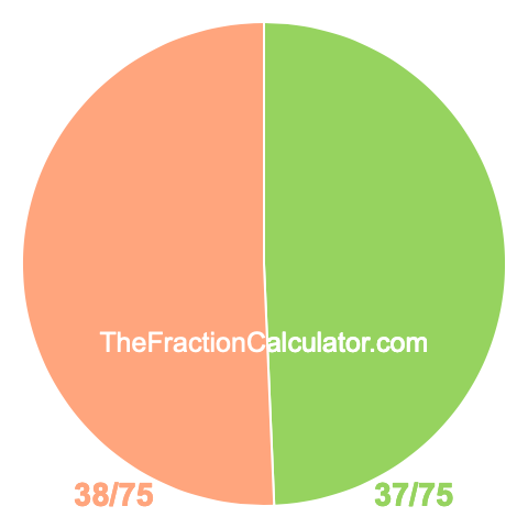 Pie chart showing 37/75