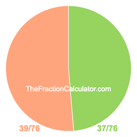 Pie chart showing 37/76