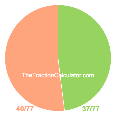 Pie chart showing 37/77