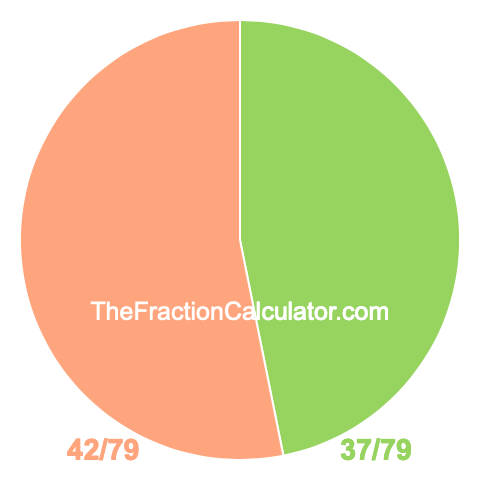 Pie chart showing 37/79