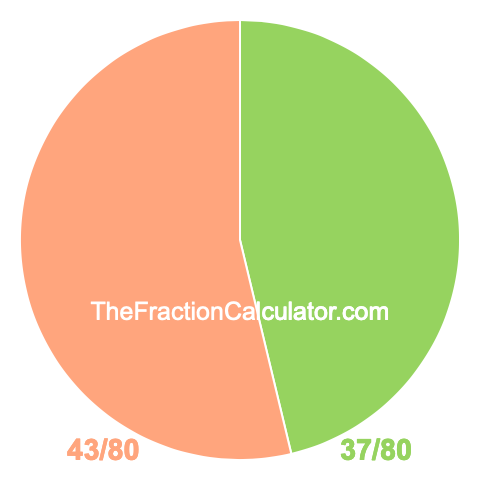 Pie chart showing 37/80