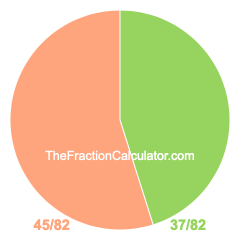 Pie chart showing 37/82