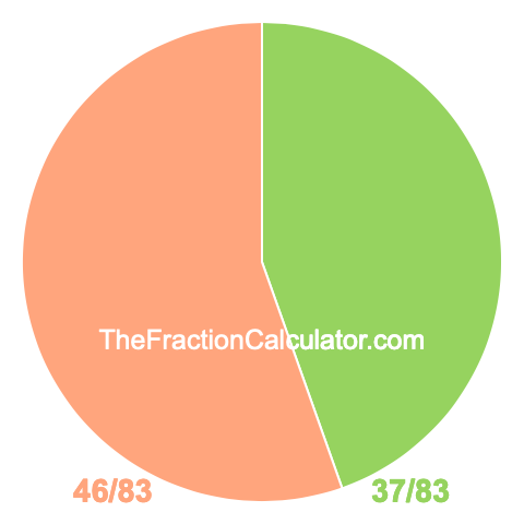 Pie chart showing 37/83