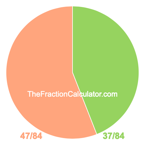 Pie chart showing 37/84