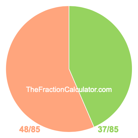 Pie chart showing 37/85