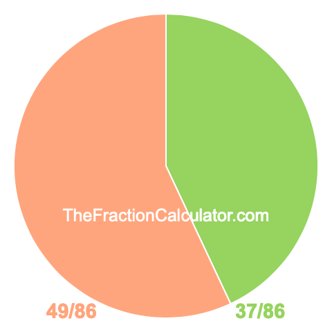 Pie chart showing 37/86