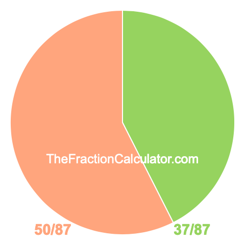 Pie chart showing 37/87