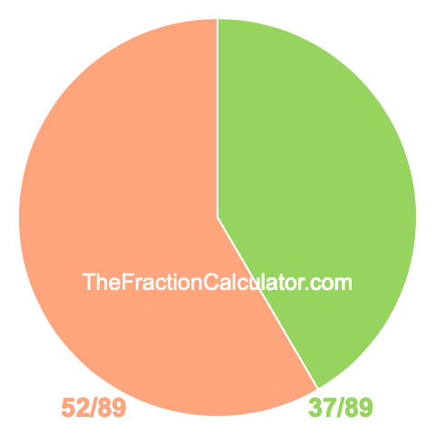 Pie chart showing 37/89