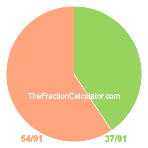 Pie chart showing 37/91