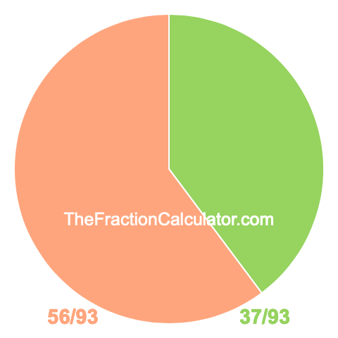 Pie chart showing 37/93