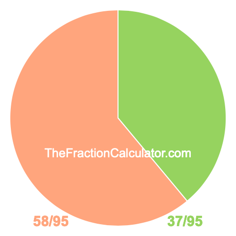 Pie chart showing 37/95