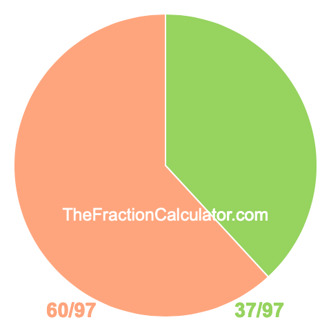 Pie chart showing 37/97