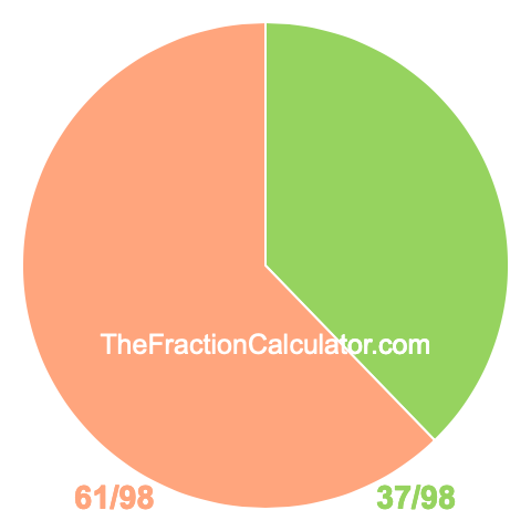 Pie chart showing 37/98