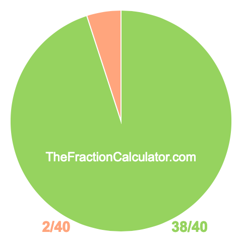 Pie chart showing 38/40