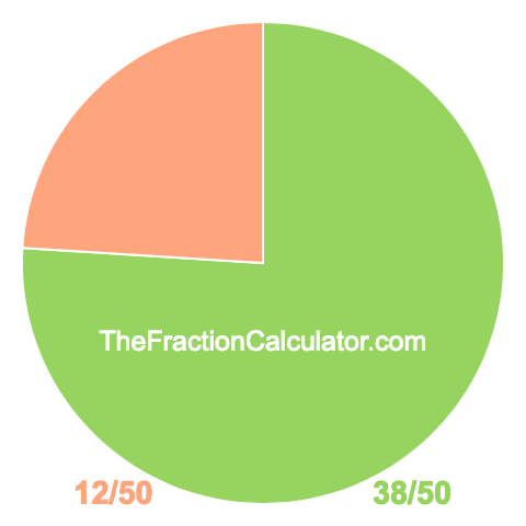 Pie chart showing 38/50