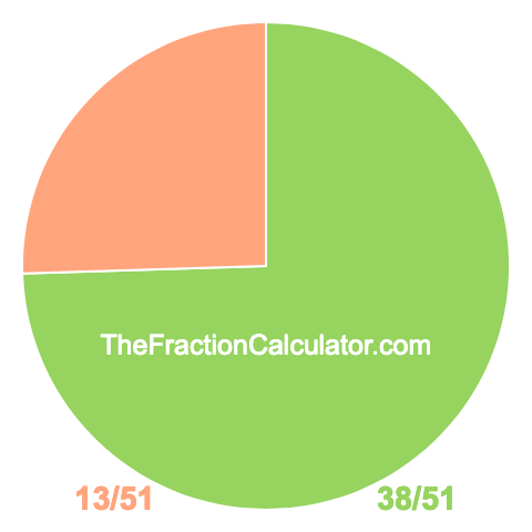 Pie chart showing 38/51