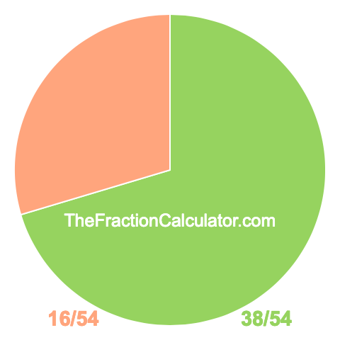 Pie chart showing 38/54