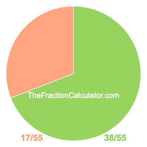 Pie chart showing 38/55