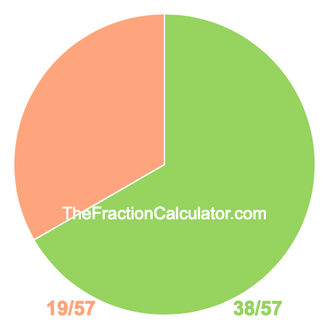 Pie chart showing 38/57